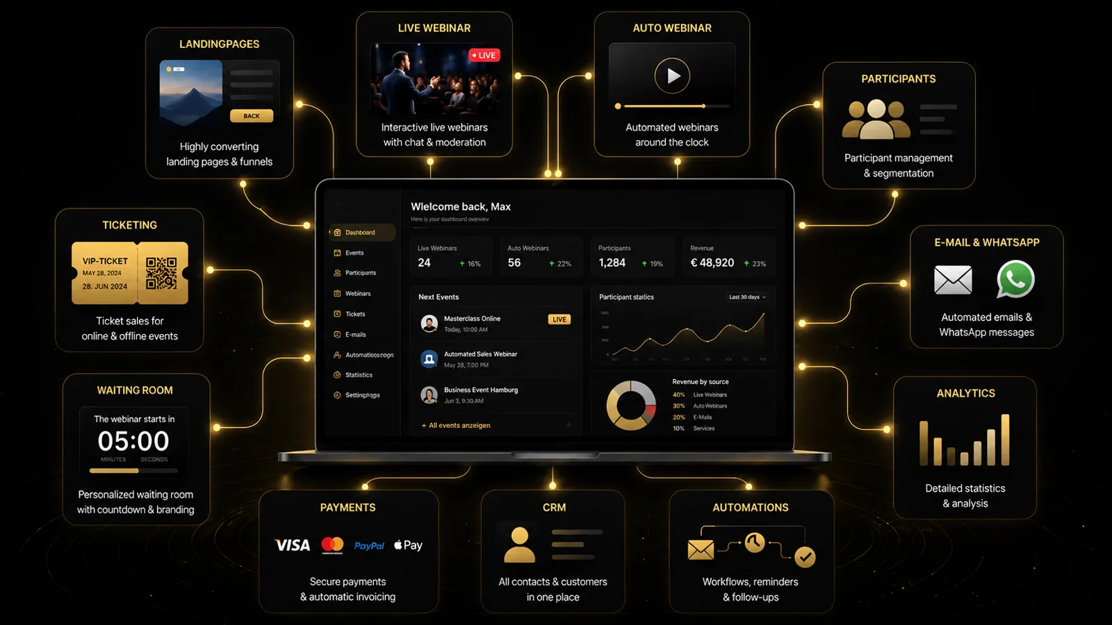 4EVENTS platform overview: central dashboard connected with landing pages, live and auto webinars, ticketing, waiting room, payment, CRM, email, WhatsApp and analytics.